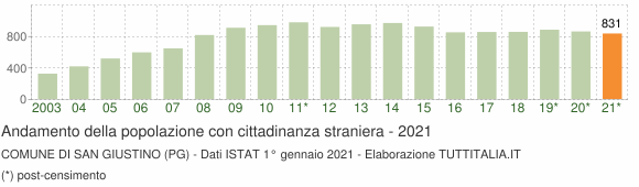 Grafico andamento popolazione stranieri Comune di San Giustino (PG)