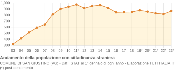 Andamento popolazione stranieri Comune di San Giustino (PG)