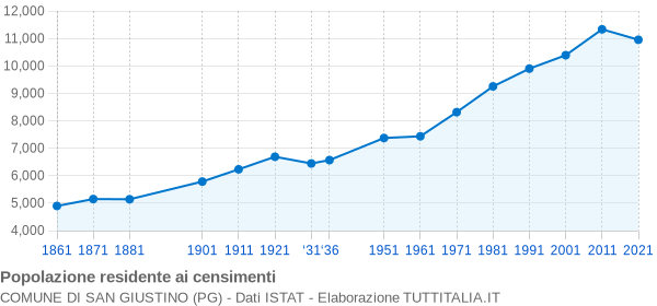 Grafico andamento storico popolazione Comune di San Giustino (PG)