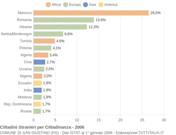 Grafico cittadinanza stranieri - San Giustino 2006