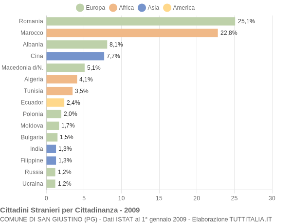 Grafico cittadinanza stranieri - San Giustino 2009