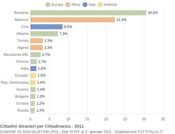 Grafico cittadinanza stranieri - San Giustino 2011