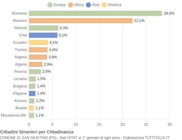 Grafico cittadinanza stranieri - San Giustino 2020