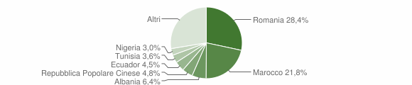 Grafico cittadinanza stranieri - San Giustino 2021