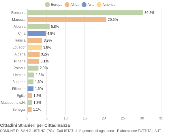 Grafico cittadinanza stranieri - San Giustino 2022