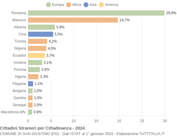 Grafico cittadinanza stranieri - San Giustino 2024