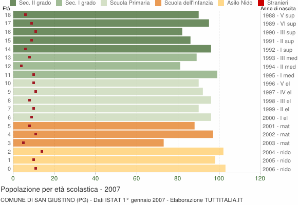 Grafico Popolazione in età scolastica - San Giustino 2007