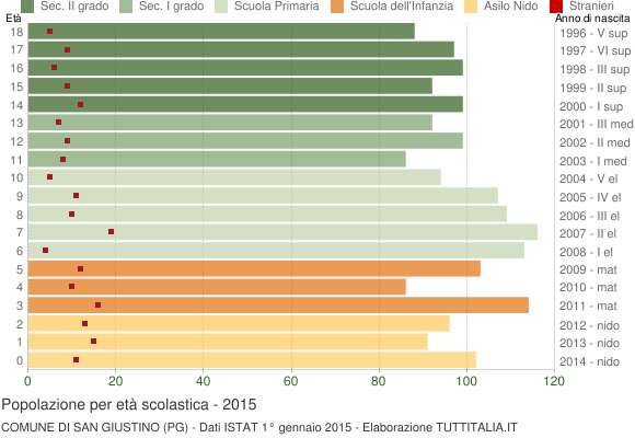 Grafico Popolazione in età scolastica - San Giustino 2015
