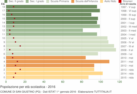 Grafico Popolazione in età scolastica - San Giustino 2016