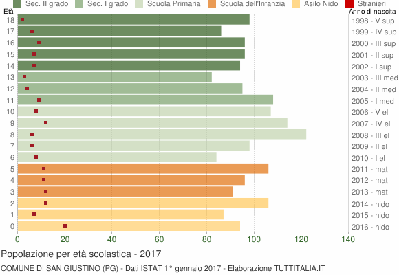 Grafico Popolazione in età scolastica - San Giustino 2017