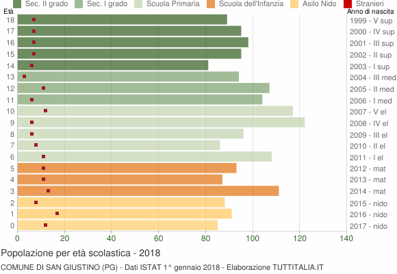 Grafico Popolazione in età scolastica - San Giustino 2018
