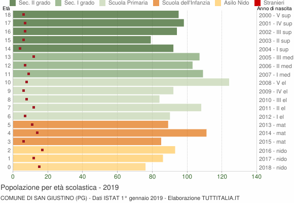 Grafico Popolazione in età scolastica - San Giustino 2019