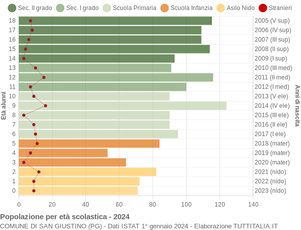 Grafico Popolazione in età scolastica - San Giustino 2024