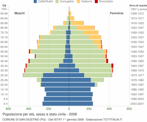 Grafico Popolazione per età, sesso e stato civile Comune di San Giustino (PG)
