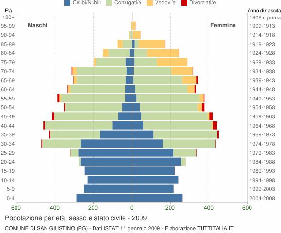 Grafico Popolazione per età, sesso e stato civile Comune di San Giustino (PG)