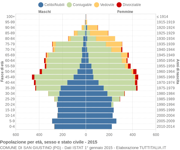 Grafico Popolazione per età, sesso e stato civile Comune di San Giustino (PG)