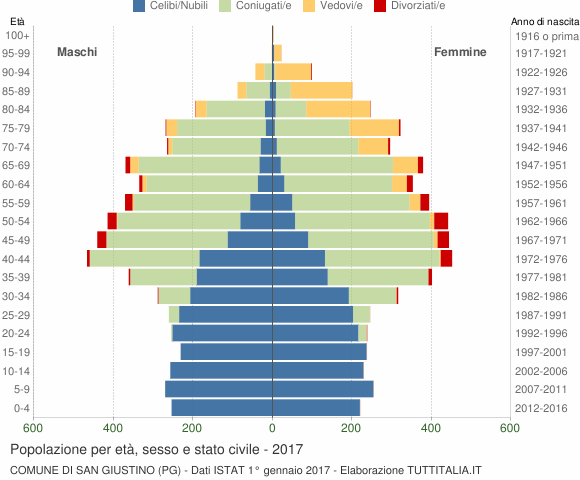 Grafico Popolazione per età, sesso e stato civile Comune di San Giustino (PG)