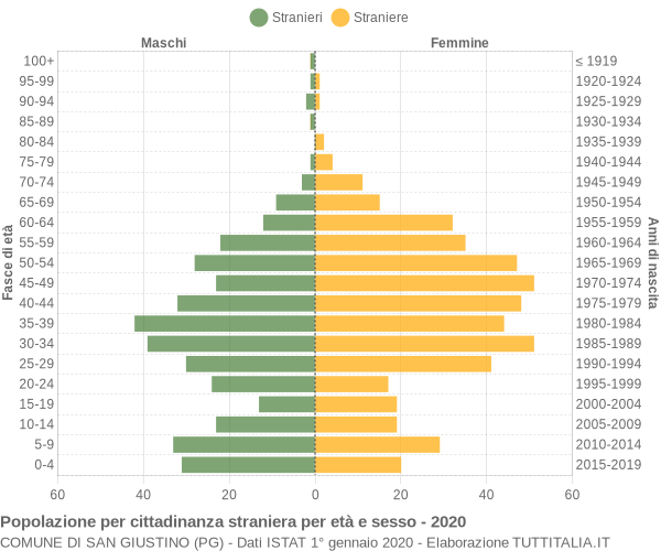Grafico cittadini stranieri - San Giustino 2020