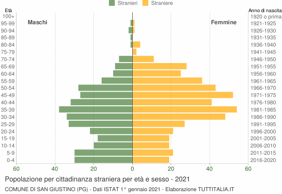 Grafico cittadini stranieri - San Giustino 2021