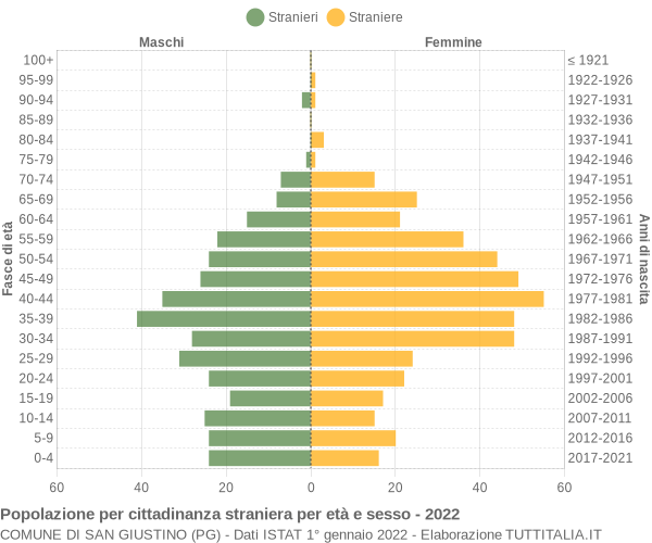 Grafico cittadini stranieri - San Giustino 2022