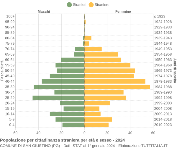 Grafico cittadini stranieri - San Giustino 2024