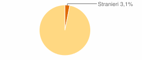 Percentuale cittadini stranieri Comune di San Giustino (PG)