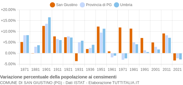 Grafico variazione percentuale della popolazione Comune di San Giustino (PG)