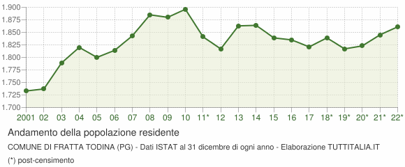 Andamento popolazione Comune di Fratta Todina (PG)