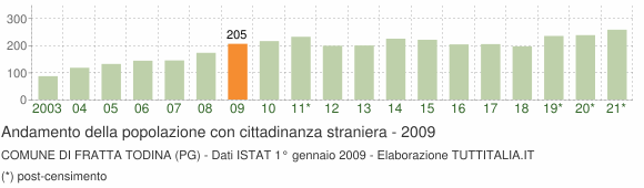 Grafico andamento popolazione stranieri Comune di Fratta Todina (PG)