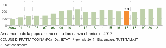 Grafico andamento popolazione stranieri Comune di Fratta Todina (PG)