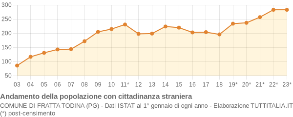 Andamento popolazione stranieri Comune di Fratta Todina (PG)