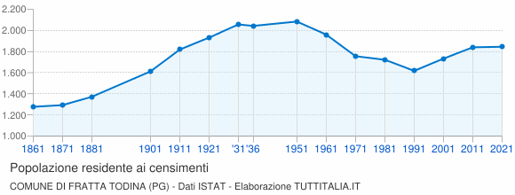 Grafico andamento storico popolazione Comune di Fratta Todina (PG)