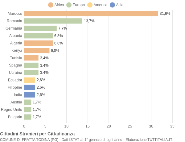 Grafico cittadinanza stranieri - Fratta Todina 2004