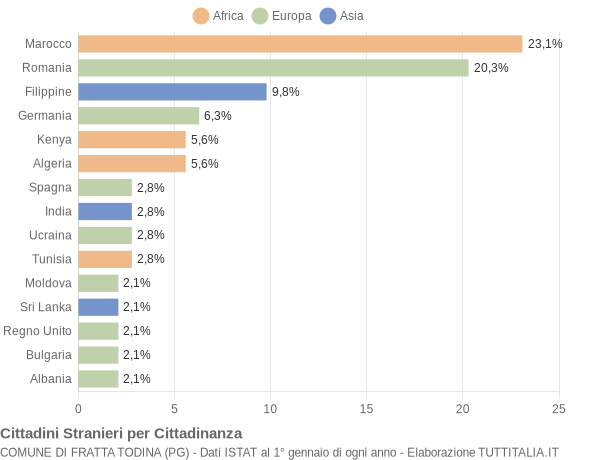 Grafico cittadinanza stranieri - Fratta Todina 2006