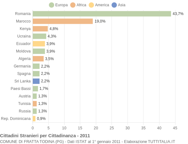 Grafico cittadinanza stranieri - Fratta Todina 2011