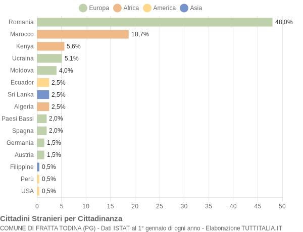 Grafico cittadinanza stranieri - Fratta Todina 2012