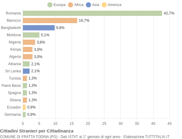 Grafico cittadinanza stranieri - Fratta Todina 2019