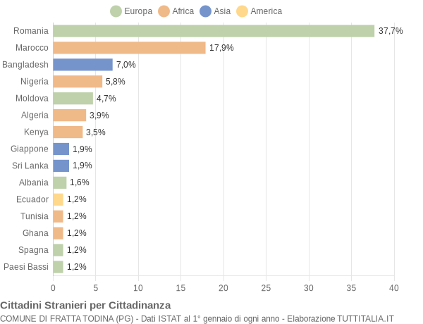 Grafico cittadinanza stranieri - Fratta Todina 2021