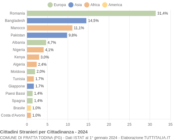 Grafico cittadinanza stranieri - Fratta Todina 2024