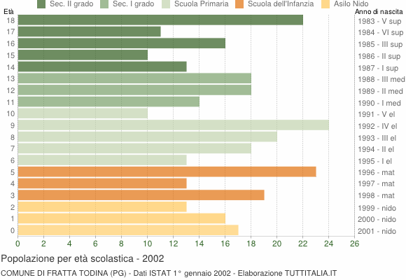 Grafico Popolazione in età scolastica - Fratta Todina 2002