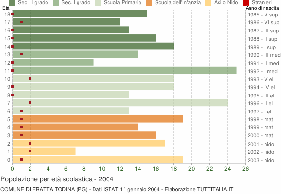 Grafico Popolazione in età scolastica - Fratta Todina 2004