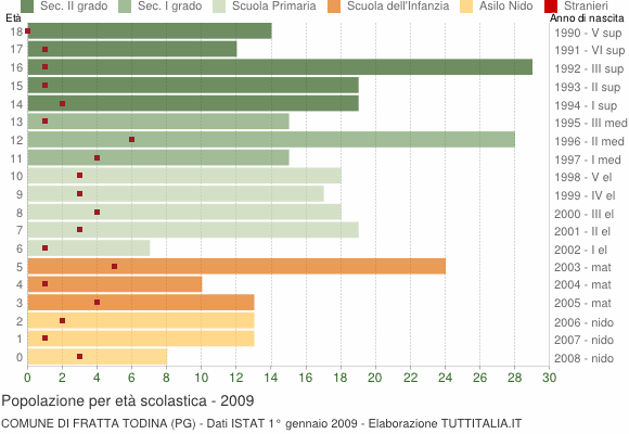 Grafico Popolazione in età scolastica - Fratta Todina 2009