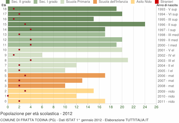 Grafico Popolazione in età scolastica - Fratta Todina 2012
