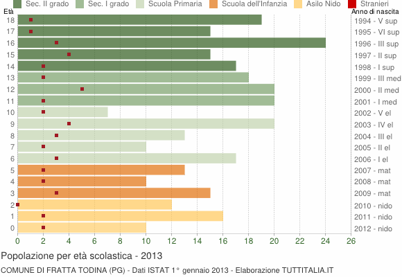 Grafico Popolazione in età scolastica - Fratta Todina 2013