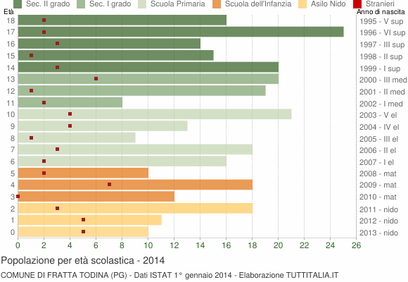 Grafico Popolazione in età scolastica - Fratta Todina 2014