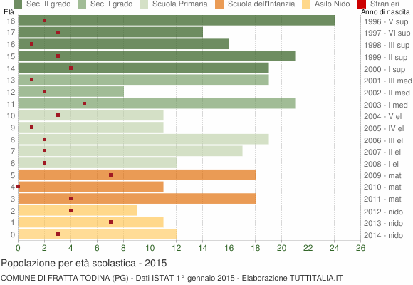 Grafico Popolazione in età scolastica - Fratta Todina 2015