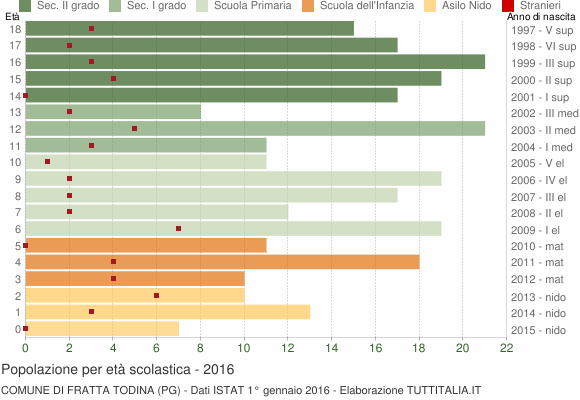 Grafico Popolazione in età scolastica - Fratta Todina 2016