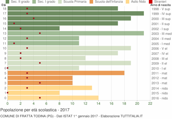 Grafico Popolazione in età scolastica - Fratta Todina 2017