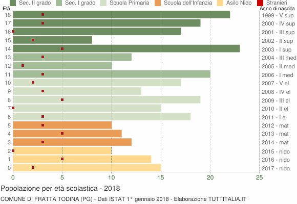 Grafico Popolazione in età scolastica - Fratta Todina 2018
