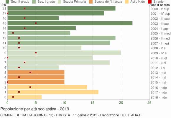 Grafico Popolazione in età scolastica - Fratta Todina 2019